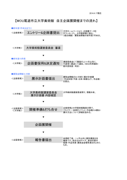 企画展開催までの流れ