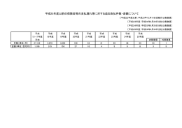 平成25年度以前の保険金等の支払漏れ等に対する追加支払件数・金額