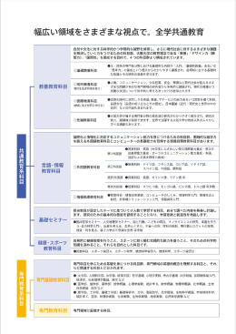 中高広い領域をさまざまな視点で。 全学共通教育