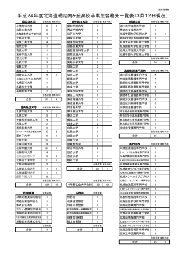 平成24年度北海道網走南ヶ丘高校卒業生合格先一覧表（3月12日現在）