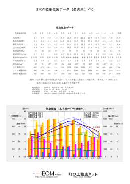 日本の標準気象データ （名古屋(ﾅｺﾞﾔ)）