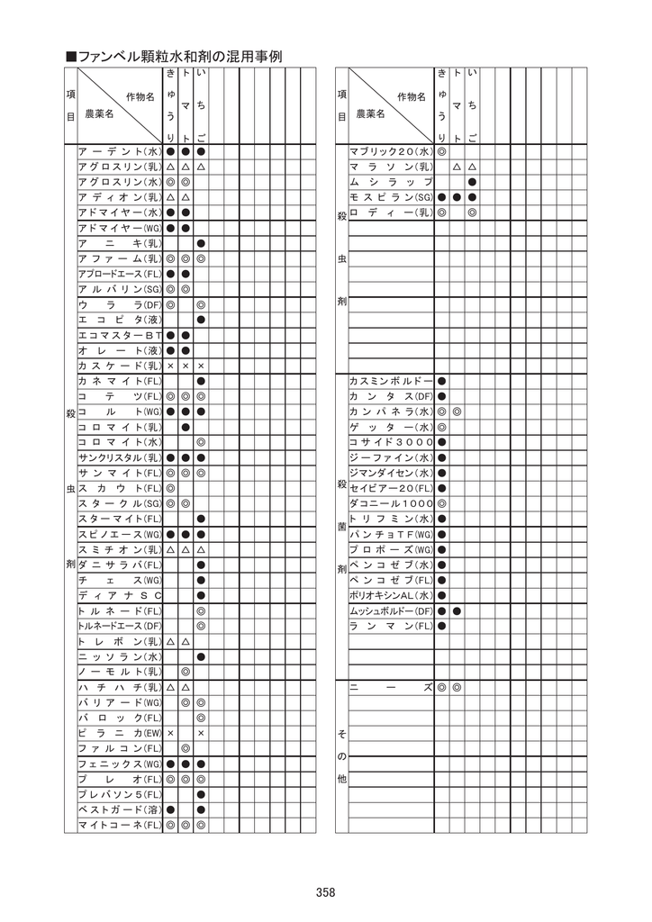 ファンベル顆粒水和剤の混用事例