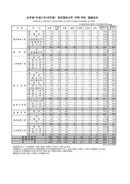 26年度（平成27年3月卒業） 東京理科大学 学部・学科 進路状況