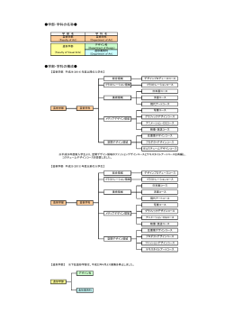 学部・学科の名称   学部・学科の構成