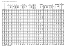 都道府県別飼育動物診療施設の開設届出状況 注：平成26年12月31日