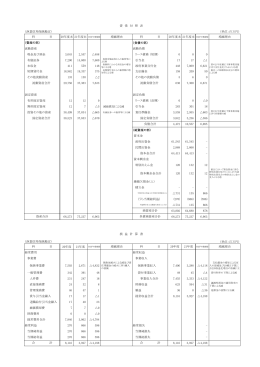 （漁業信用保険勘定） （単位：百万円） 20年度末 21年度末 増減理由 20