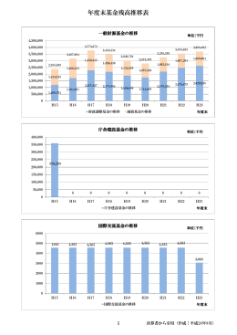 年度末基金残高推移表 H24作成