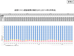 送信ドメイン認証結果の集計(SPF) (2014年6月時点) 参考2