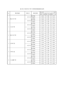 地上10cm 地上50cm 地上1m 駐車場 0.080 0.080 0.078 玄関前 0.090