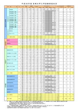 平 成 26 年 度 宮 崎 大 学 入 学 試 験 実 施 状 況