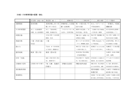 （付表）日米軍事同盟の変質・強化 (01-08) オバマ(09-) 国際環境