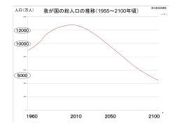 我が国の総人口の推移（1955～2100年頃）