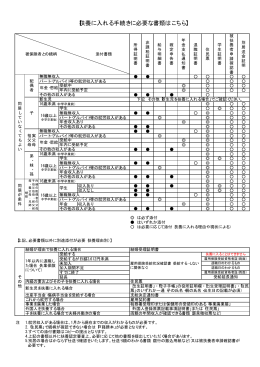 【扶養に入れる手続きに必要な書類はこちら】