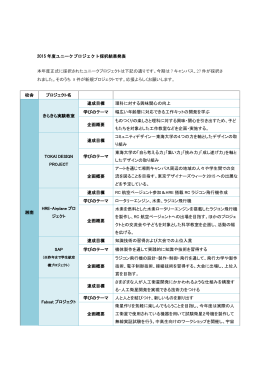 2015 年度ユニークプロジェクト採択結果発表 本年度正式に