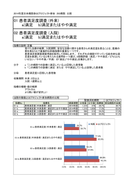 01 患者満足度調査 (外来) a)満足 b)満足またはやや満足 02 患者満足