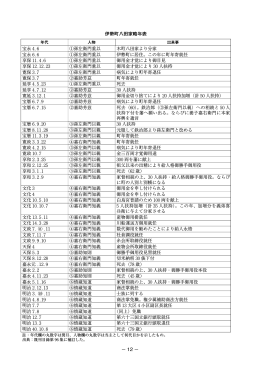 伊勢町八田家略年表 宝永 4.6 ①孫左衛門重以 木町八田家より分家