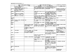 経験目標項目の各科別担当項目リスト