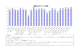 児童心のアンケート（全校）