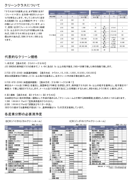 クリーンクラスについて 代表的なクリーン規格 各産業分野の必要清浄度