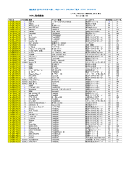 クラス別成績表 - タモリカップ2015ジャパンツアー