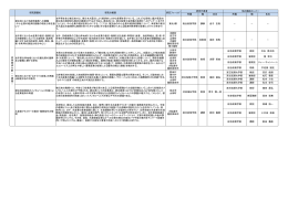 所属 職 氏名 所属 職 氏名 研究の概要 研究課題名 研究代表者 他の