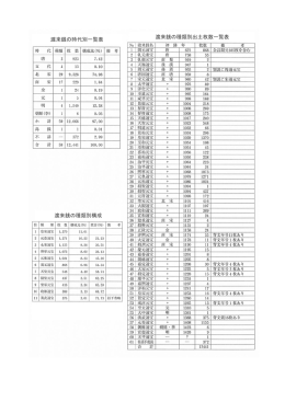 渡来銭の時代別一覧表 渡来銭の種類別出土枚数一覧表 渡来銭の種類