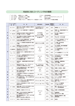 用途別に見たコーティング材の種類
