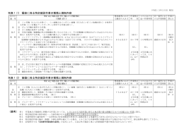 別表1(1) 騒音に係る特定建設作業の種類と規制内容 別表1(2) 振動に