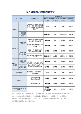 法人の種類と課税の取扱い