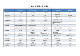 会社の種類とその違い（66KB）
