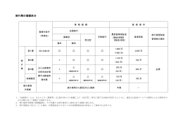 旅行業の登録区分