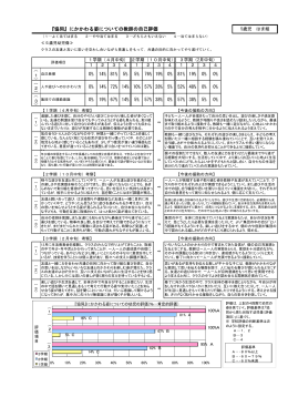 57% 0% 19% 67% 『協同』にかかわる姿についての教師の自己評価 0