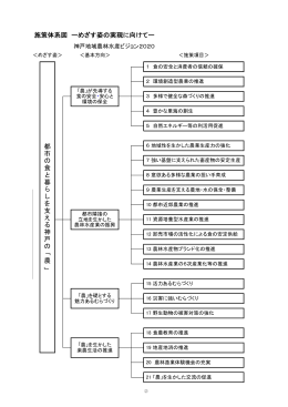 施策体系図 ーめざす姿の実現に向けてー 都 市 の 食 と 暮 ら し を 支 え