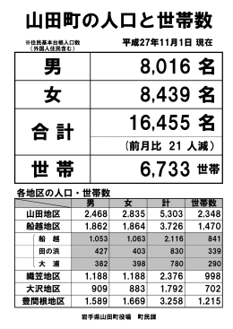 合 計 名 16,455 6,733 世 帯 山田町の人口と世帯数 女 男 名 8,439 名