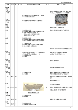 旧石器～古墳後期 旧石器 （洪積 世） Ⅱ期 前20,000 年頃