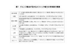 表1 ブルンジ憲法が定めるエスニック権力分有制度の概要