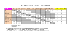 第8回チャンピオンリーグ（2015年） 女子4部 対戦表