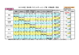 順位 2015年度 熊本県バスケットボールリーグ戦 対戦結果一覧表