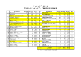 芦別版ミニチャレンジデー【事業所の部】対戦結果 チャレンジデー2015