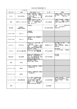 部 活 名 会場 結果（対戦相手・スコア） 会 場 対戦等 サッカー 皇子山