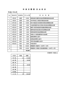 平成21年4月 市市 長 交 際 費 支 交 際 費 支 交 際 費 支 出 状 況