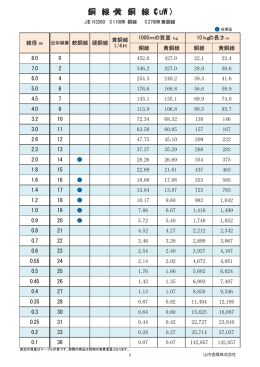 銅 線・黄 銅 線（CuW)