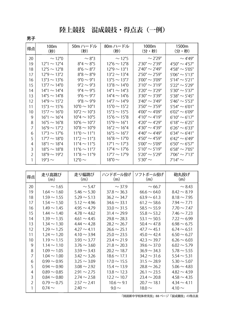 陸上競技 混成競技 得点表 一例