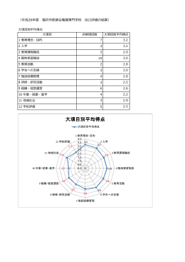 大項目別平均得点 - 福井市医師会看護専門学校
