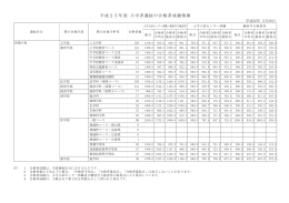 平成25年度 入学者選抜の合格者成績情報