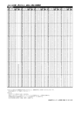 2015年度 学力テスト 総合A 得点-SS換算表