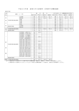 平成25年度 滋賀大学入試資料（合格者の試験成績）
