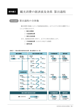 観光消費の経済波及効果 算出過程