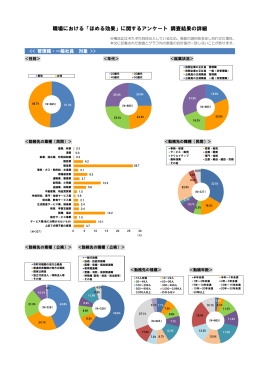 職場における「ほめる効果」に関するアンケート 調査結果の詳細