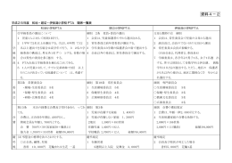 部会について 【資料4-2】 （PDF 366.1KB）